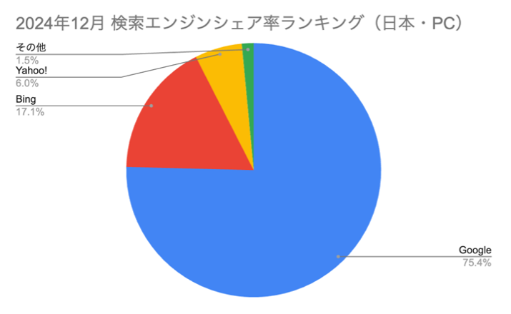 検索エンジンシェア